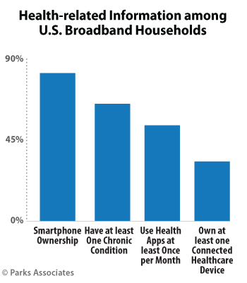 Health-related information among U.S. Broadband Households