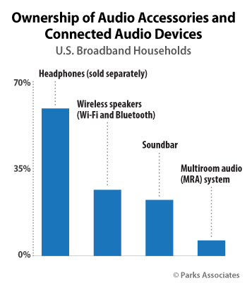 Ownership of Audio Accessories and Connected Audio Devices