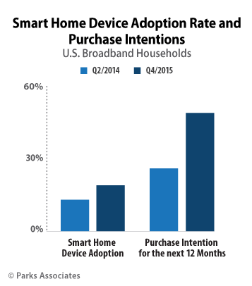 Smart Home Device Adoption