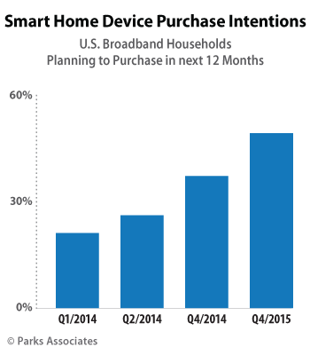 Smart Home Device Purchase Intentions