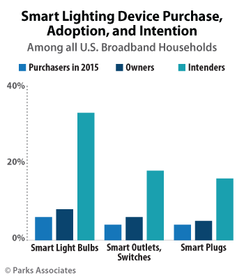 Smart Lighting Device Purchase, Adoption, and Intention