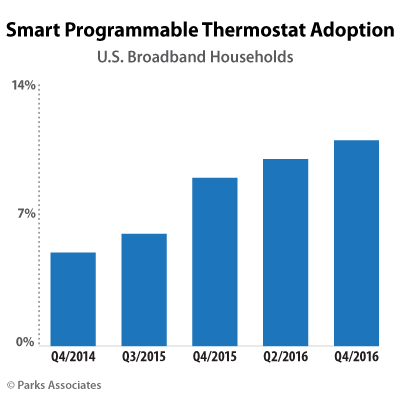 Parks Associates research - Smart Home Product Adoption