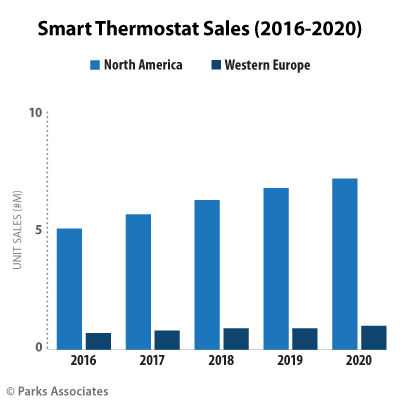 Smart Thermostat Sales
