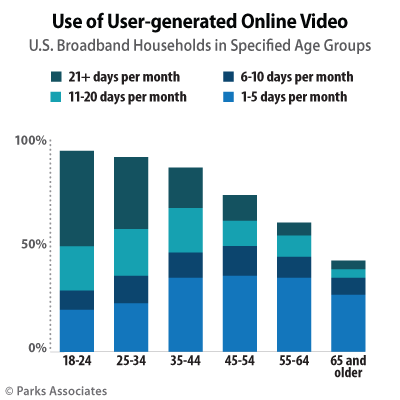 Parks Associates - OTT usage and consumption of user-generated content