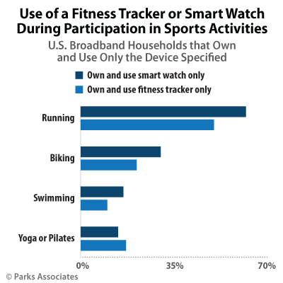 Use of a Fitness Tracker or Smart Watch During Participation in Sports Activities