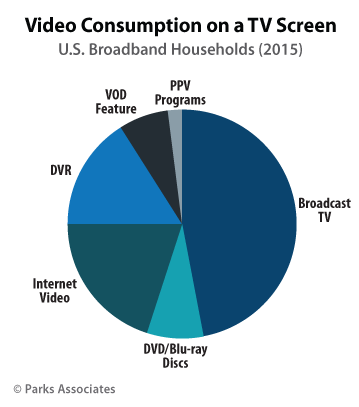 Video Consumption on a TV Screen
