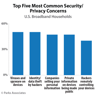 Parks Associates research - most common privacy problems