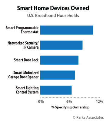 Parks Associates - Smart Home Device Ownership