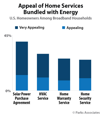 Appeal of Home Services Bundled with Energy | Parks Associates