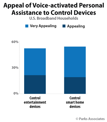 Appeal of Voice-activated Personal Assistance to Control Devices | Parks Associates
