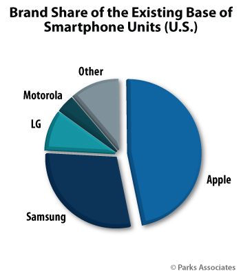 Brand Share of Existing Base of Smartphone Units | Parks Associates