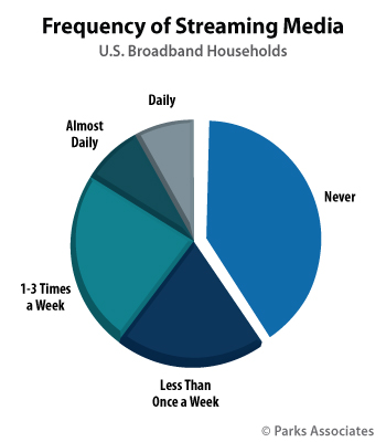 Frequency of Streaming Media | Parks Associates