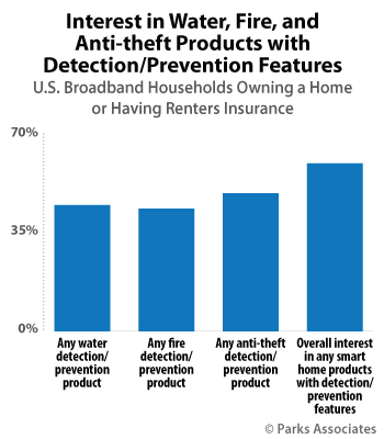 Interest in Water, Fire, and Anti-theft Products with Detection/ Prevention Features | Parks Associates