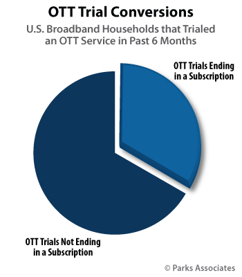 Parks Associates OTT consumer research