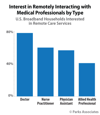 Parks Associates - Connected Health Virtual Care Options