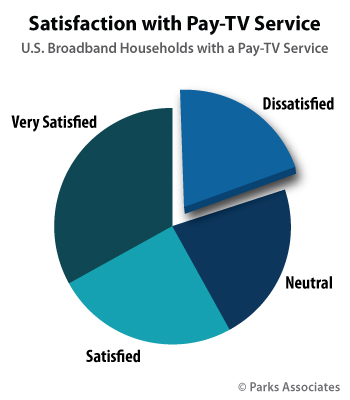 Satisfaction with Pay-TV Service | Parks Associates