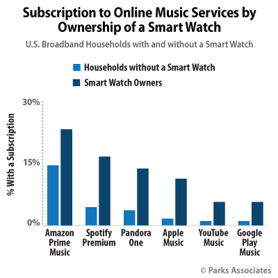 Subscription to Online Music Services by Ownership of a Smart Watch