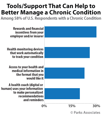 Connected Healthcare Tools - Consumer Interest - Parks Associates