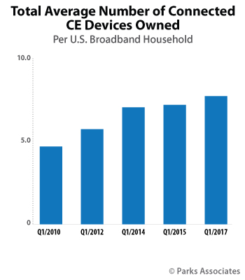 Total Average Number of Connected CE Devices Owned | Parks Associates