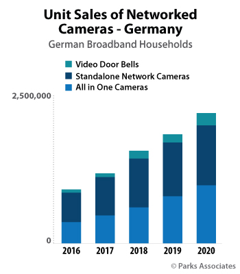 Unit Sales of Networked Cameras - Germany | Parks Associates
