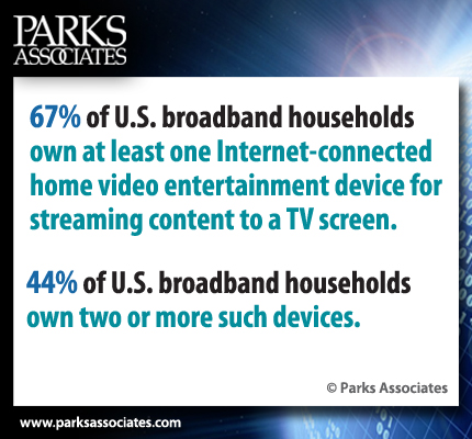 Internet-connected home video entertainment device ownership | Parks Associates