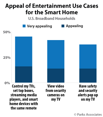 Appeal of Entertainment Use Cases for the Smart Home | Parks Associates