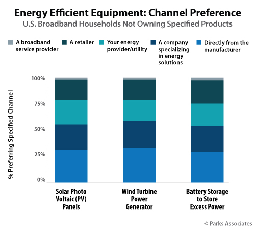 Energy Channel Consumer Preferences - Parks Associates