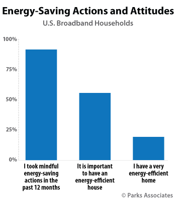 Energy Saving Actions and Attitudes | Parks Associates