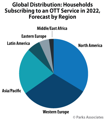 Global Distribution: Households Subscribing to an OTT Service in 2022 | Parks Associates