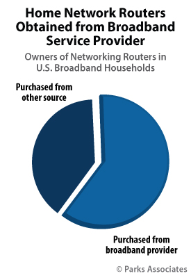 Home Networks Routers Obtained from Broadband Service Provider | Parks Associates