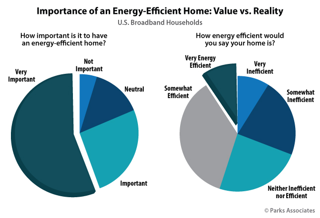 Importance of an Energy-Efficient Home: Value vs. Reality | Parks Associates