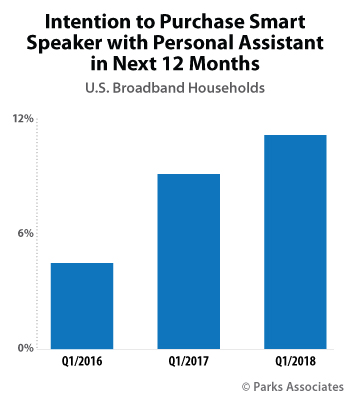 Parks Associates - Smart Speaker Consumer Purchase Intentions