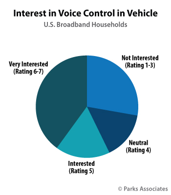 Interest in Voice Control in Vehicle | Parks Associates
