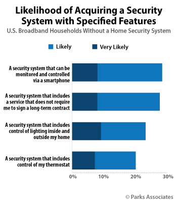 Likelihood of Acquiring a Security System  with Specified Features | Parks Associates