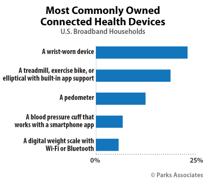 Most Commonly Owned Connected Health Devices | Parks Associates