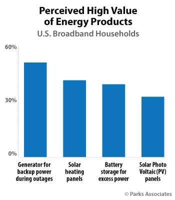 Perceived High Value of Energy Products | Parks Associates