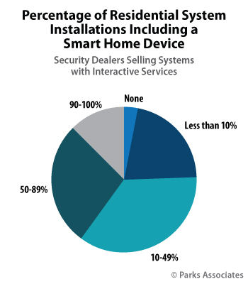 Percentage of Residential System Installations Including a Smart Home Device | Parks Associates