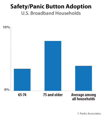 Safety/Panic Button Adoption | Parks Associates