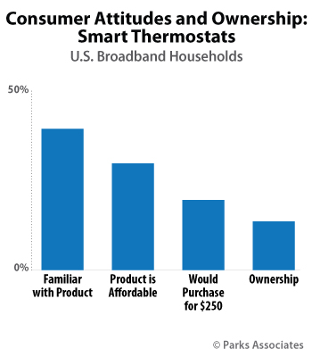 Consumer Attitudes and Ownership: Smart Thermostats | Parks Associates