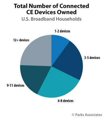 Connected CE Device Purchase Behavior - Parks Associates