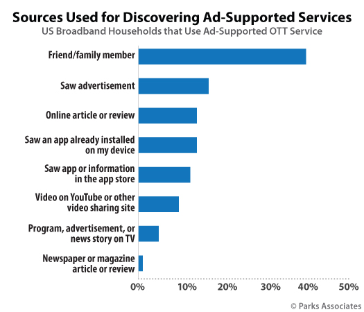 Parks Associates - social media impact in OTT content discovery