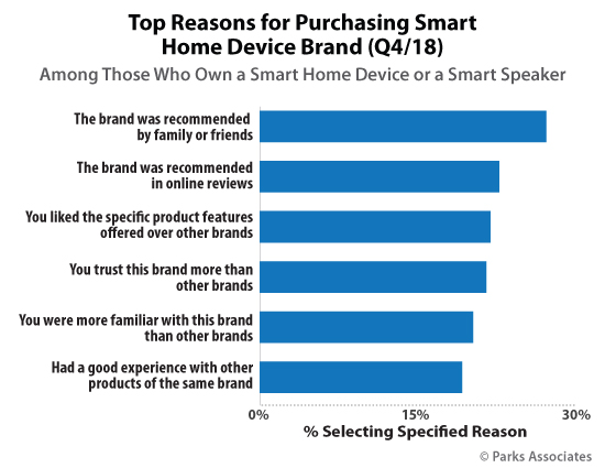 Top Reasons for Purchasing Smart Home Device Brand | Parks Associates