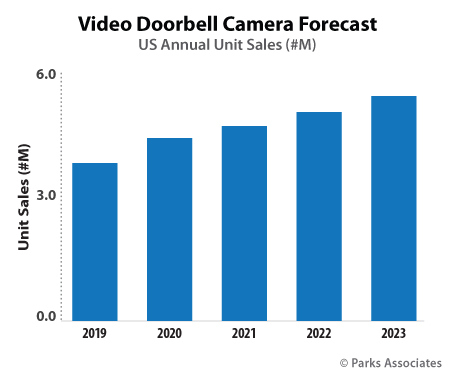 Video Doorbell Forecast - Parks Associates