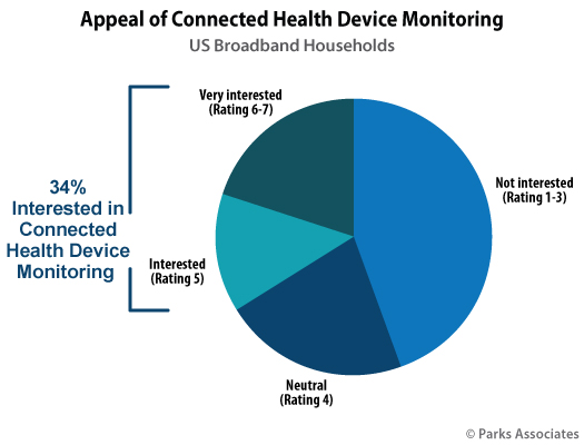 Parks Associates - connected health and wearables consumer research