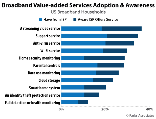 Parks Associates Broadband Value Chart
