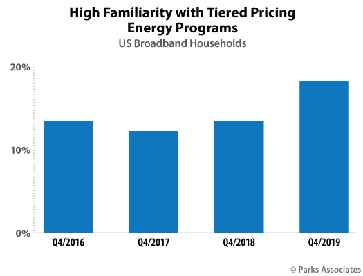 Parks Associates - consumer research tiered pricing utility programs