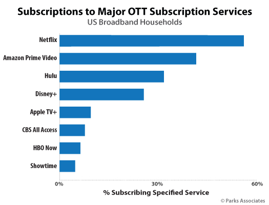 bronze mælk Sølv Parks Associates: Disney+ and Apple TV+ both see success during first six  months in the market