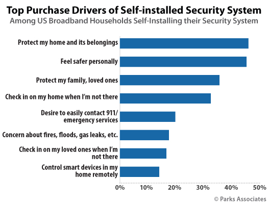 Parks Associates - security DIY smart home research