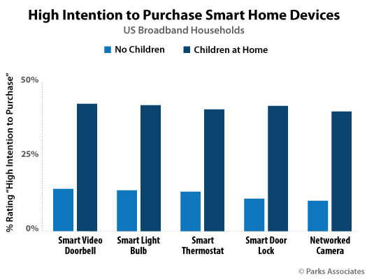 Why Do People Buy Smart Home Devices? - Marketing Charts