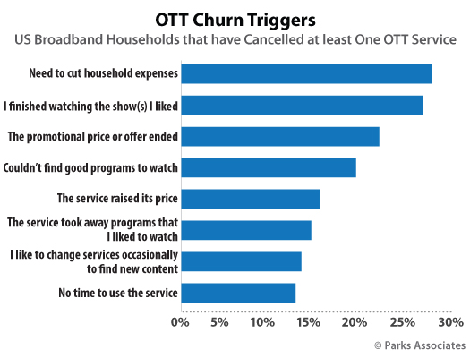 39% of OTT viewers access services based on specific content available (image)